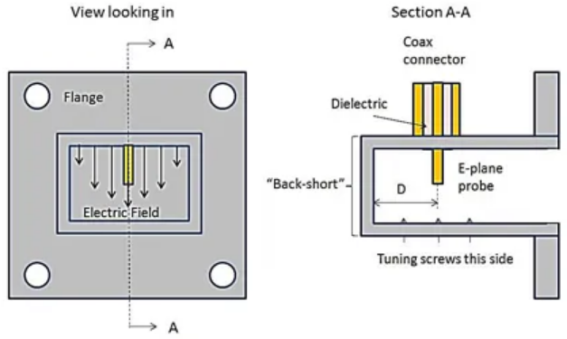 Précautions pour la conception de composants passifs RF et micro-ondes haute puissance